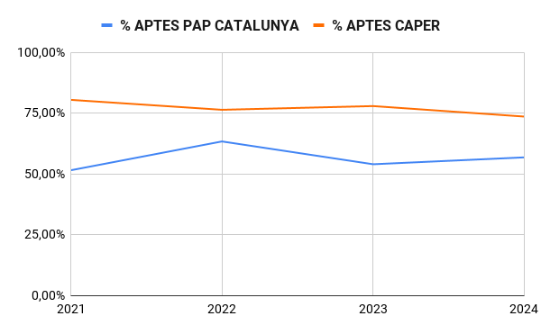 Gràfic que il·lustra el percentatge d'aprovats en les PAP a Catalunya i dels alumnes de Caper.